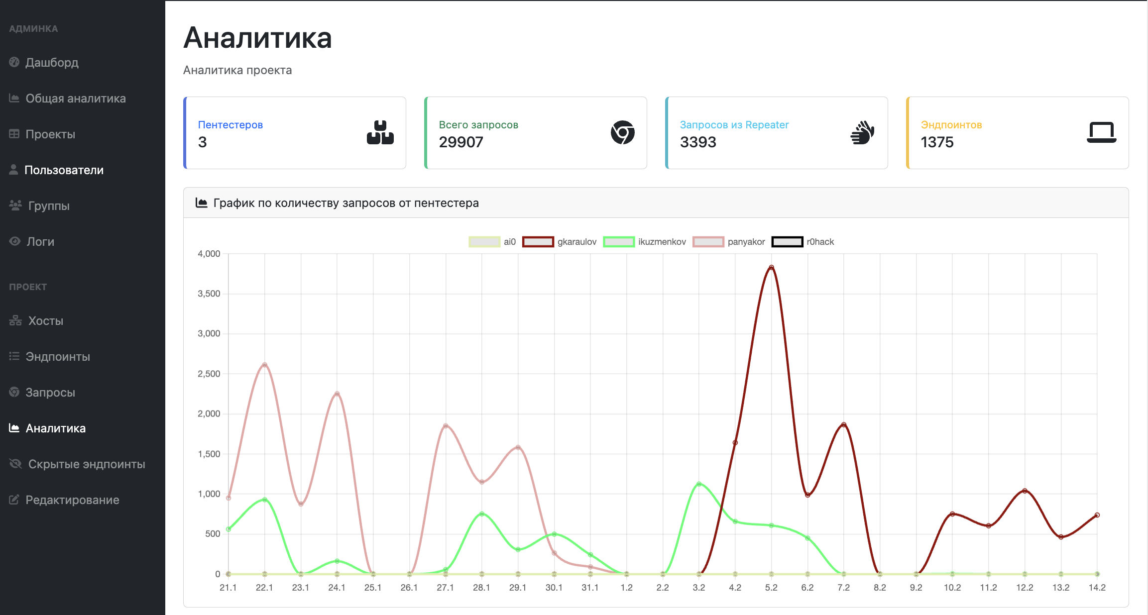 DeteAct Scoper: покрытие эндпоинтов